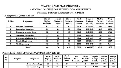 NIT Kurukshetra Placement Stats: UG & PG Academic Session 2021-22 - Studocu