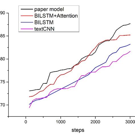 Bert Mask Task Pre Training Model 的图像结果