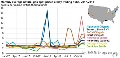 2018年美国天然气价格、产量、消费量及出口量均有所增长 - 电力网-