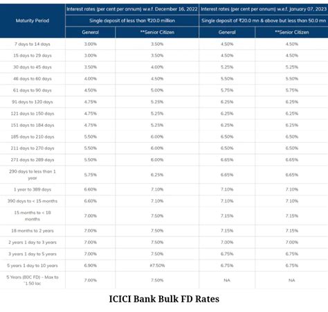 ICICI Bank ने FD रेट्स में किया बदलाव, आज से मिलेगा 7.15% interest ...