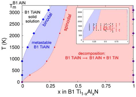 Semi-Empirical Force-Field Model for the Ti1−xAlxN (0 ≤ x ≤ 1) System