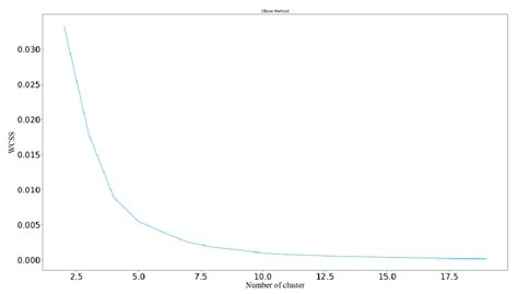 Image result for Elbow Method Examples