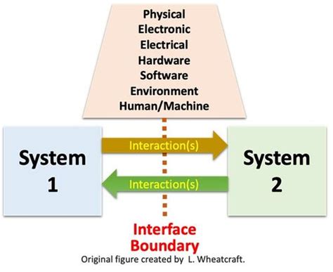 System Interface Requirements Example 的图像结果