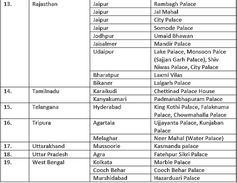 Lists of Palaces in India - Current Affairs and General Knowledge ...