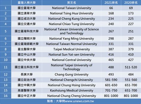 【2021 QS】臺灣16校進世界大學排行 臺大66名 - 大學排行 | 大學問 - 升大學 找大學問
