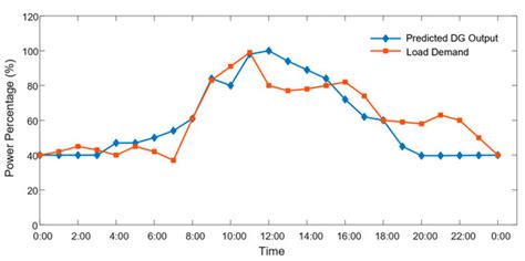 A Two-Stage Fault Reconfiguration Strategy for Distribution Networks ...