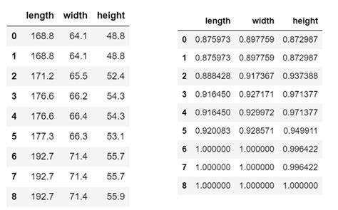 Image result for Normalization Equation