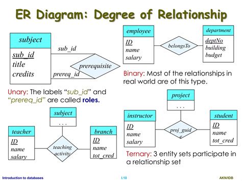 Image result for Database ER Modeling