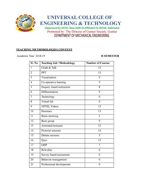 2.3.1 Problem Solving Methodologies - UNIVERSAL COLLEGE OF ENGINEERING ...