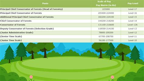 Indian Forest Service Salary, Allowances, Perks, Benefits and Promotions