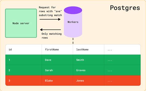 Image result for Transaction Postgres