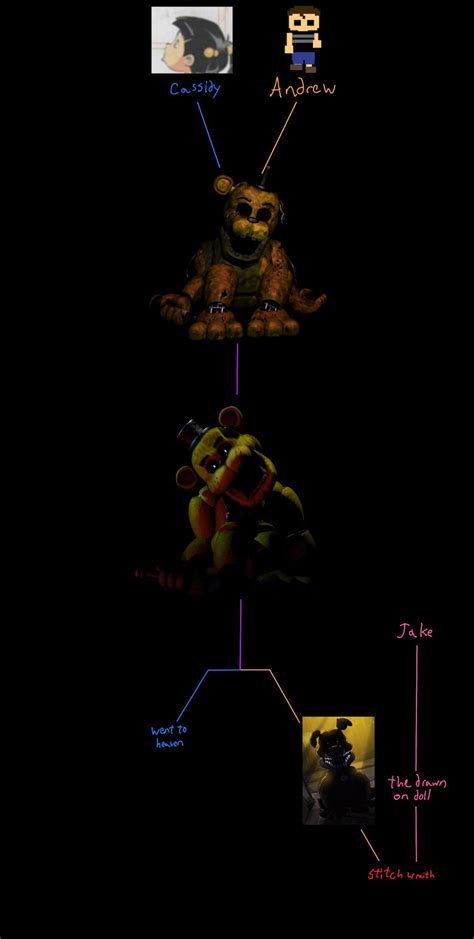 My theory for Golden Freddy’s possession : r/fivenightsatfreddys