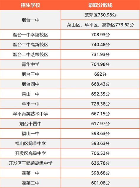 烟台大学录取分数线 多少分能考上（2021-2022历年最低录取分数线） | 高考大学网