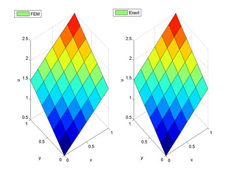 Image result for Diffusion Equation Graph