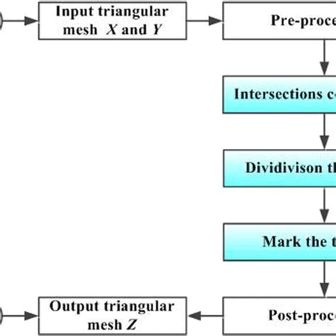 Image result for And Boolean Python Flow Chart