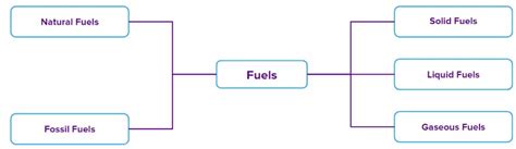 Types of Fuel 的图像结果