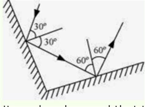 Two mirrors are kept at right angle to each other A ray of light is ...