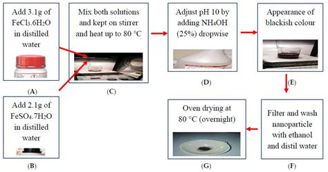 Self-Healing Bio-Concrete Using Bacillus subtilis Encapsulated in Iron ...