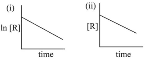 The given plots represents the variation of the concentration