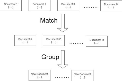Image result for Aggregation in MongoDB Diagram Example