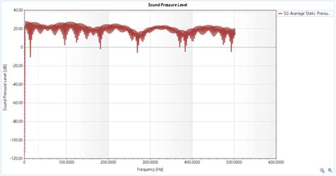 Image result for SolidWorks Flow Simulation FFT Plotting