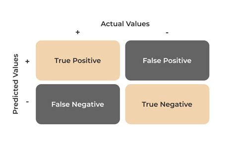 Image result for Matrix Confusion Exercise Machine Learning