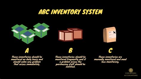 Image result for ABC Inventory Control Method