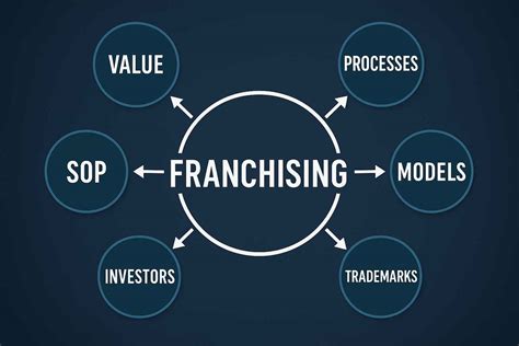 What Is a Franchise And Should You Turn Your Business into One ...