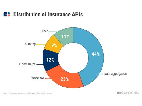 Image result for API in Insurance Sector