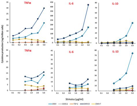 Primary and Memory Response of Human Monocytes to Vaccines: Role of ...