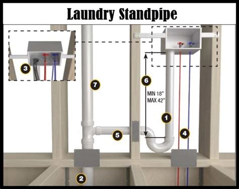 Image result for Washing Machine Standpipe Installation
