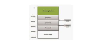 Image result for Operating System Memory Management