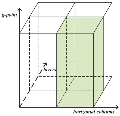 A Novel GPU-Based Acceleration Algorithm for a Longwave Radiative ...