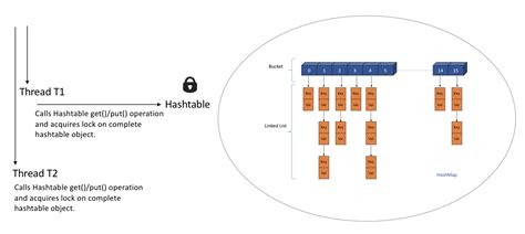 Hashtable and HashMap Internal Working 的图像结果