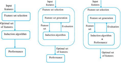 Designing an Embedded Feature Selection Algorithm for a Drowsiness ...