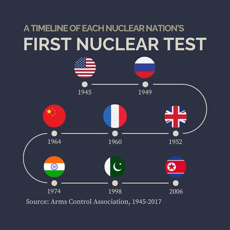 Image result for Nuke Testing History