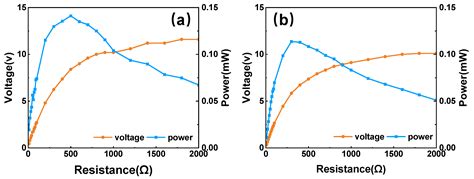 Multidirectional Piezoelectric Vibration Energy Harvester Based on Cam ...