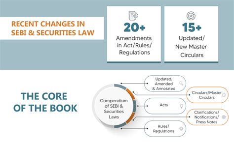 Buy Taxmann's SEBI Manual (Set of 3 Vols.) – Compendium of the ...