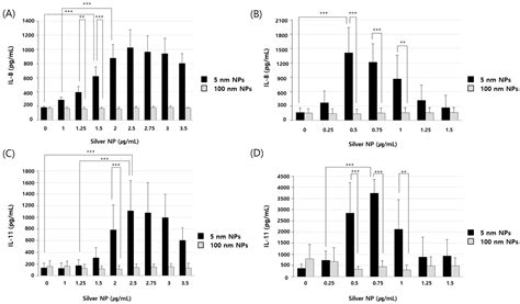 Increased Interleukin-11 and Stress-Related Gene Expression in Human ...