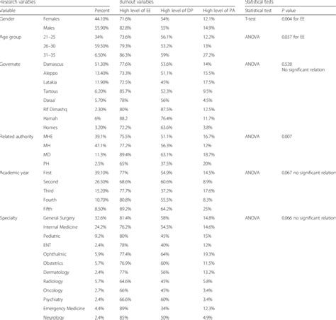 Statistical Test and Variables 的图像结果
