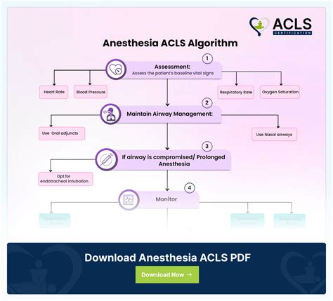 Image result for ACLS Code Algorithm Timeline