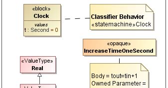 Image result for 7 SIMUL Clock Method Visual