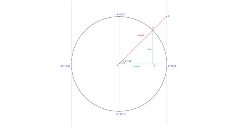 Image result for Secant Unit Circle