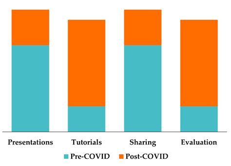 Influence of Knowledge Area on the Use of Digital Tools during the ...