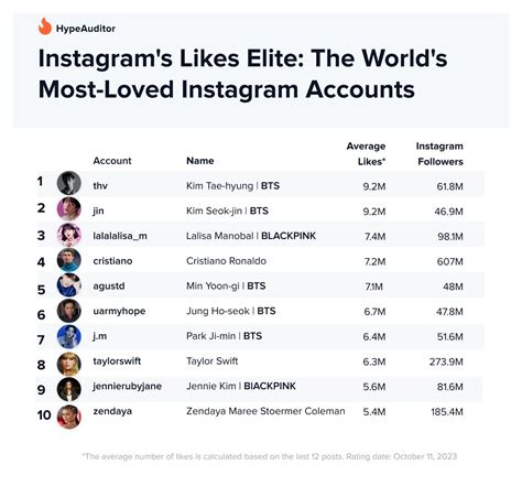 BTS and BLACKPINK Dominate Top 10 Accounts with the Most Instagram Likes