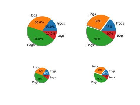 Image result for Pie P Lot Python-Matplotlib