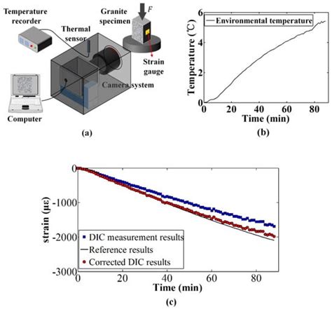 Mechanism and Compensation of Measurement Error Induced by Thermal ...