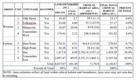 area-estimates-reflect-all-land-within-critical-habitat-unit-boundaries ...
