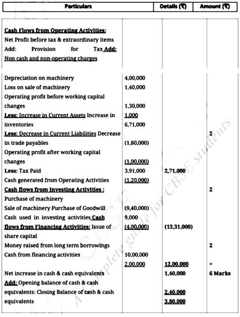 prepare cash flow statement for ltd - Brainly.in