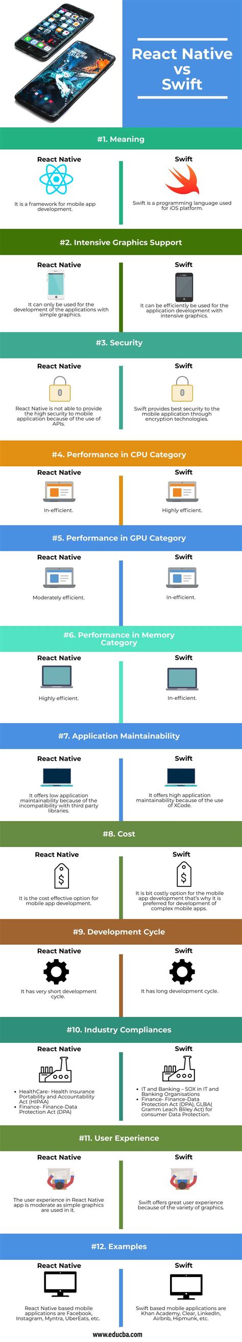 Image result for Swift vs React Native Code